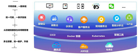國(guó)產(chǎn)軟件替代潮下的彎道超車 云開發(fā)賦能新機(jī)遇