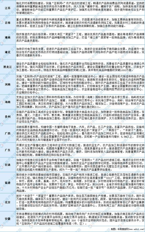 全國各省市農產品行業“十四五”發展思路匯總分析與行動藍圖